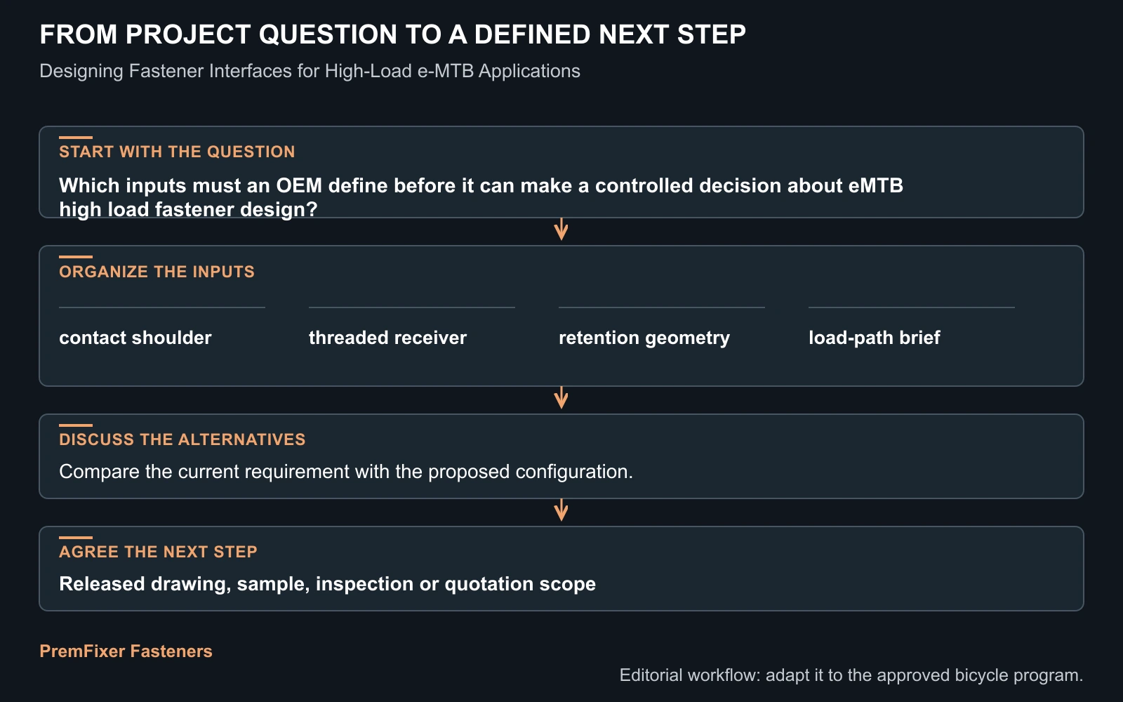 Workflow for eMTB high load fastener design.