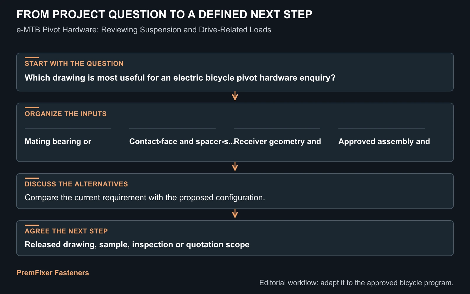 Workflow for eMTB pivot hardware load review.