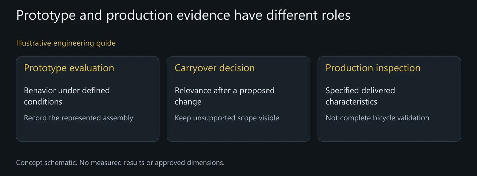 Illustrative distinction between validation and feature conformity; no actual tested kit or production acceptance is represented.