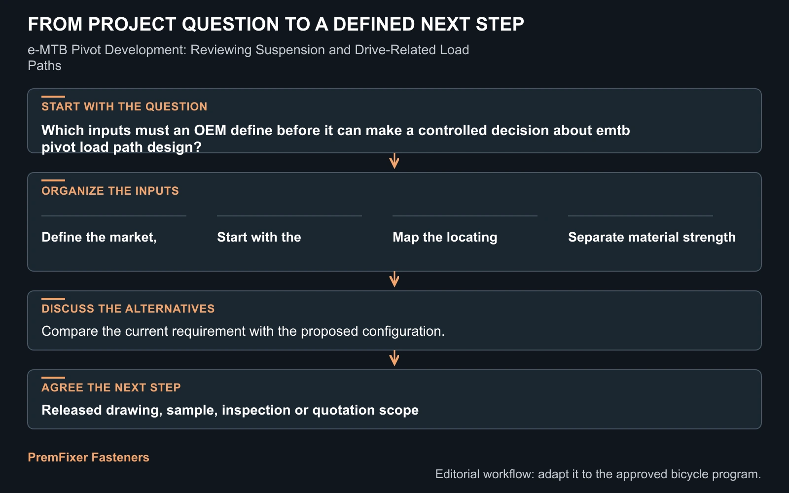 Workflow for emtb pivot load path design.
