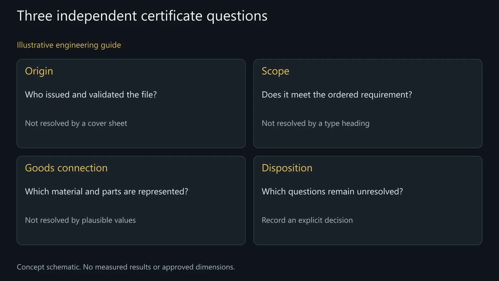Concept certificate review separating origin, scope, goods connection and disposition; no genuine inspection document or signature reproduced.
