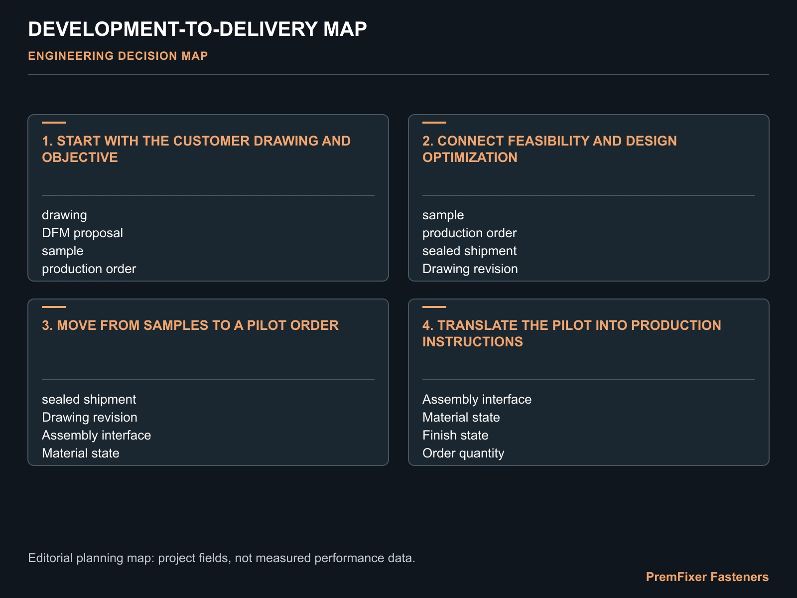 DEVELOPMENT-TO-DELIVERY MAP for end to end bicycle fastener service.
