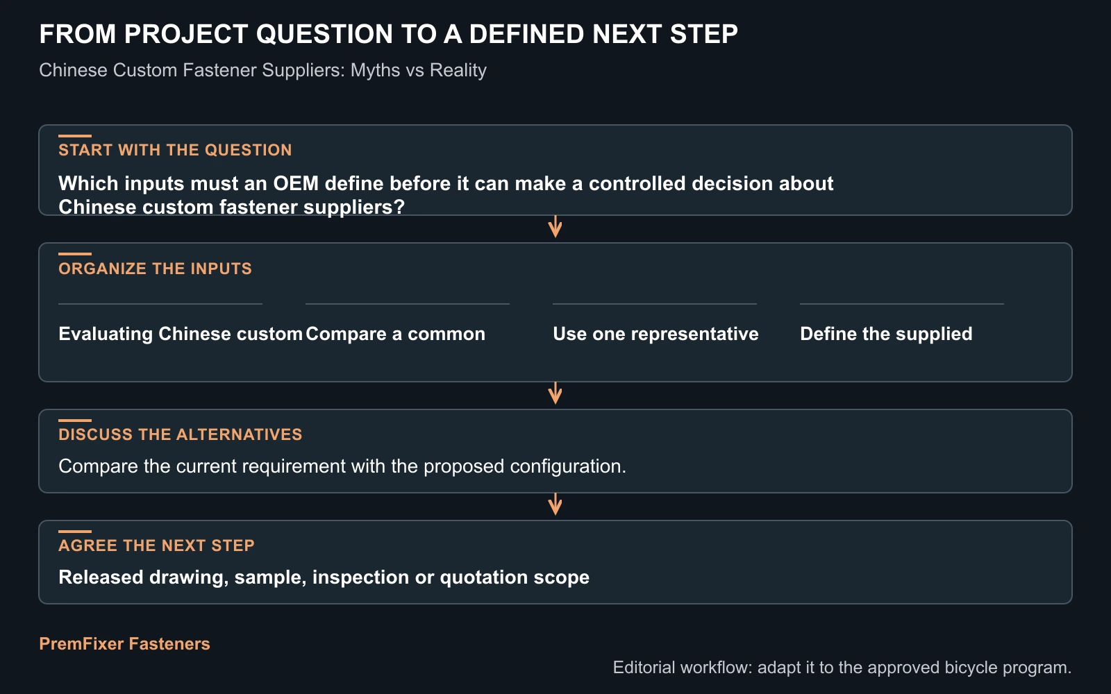Workflow for Chinese custom fastener suppliers.