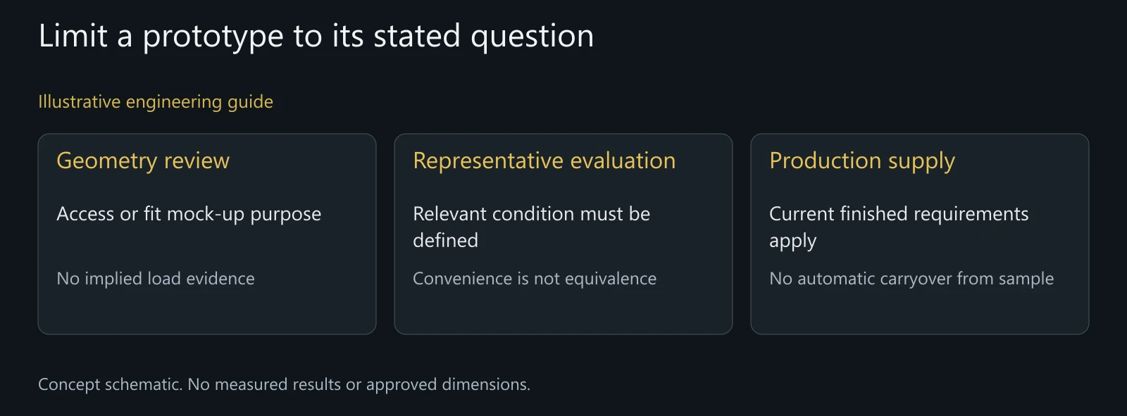 Illustrative limited-use boundaries without approved prototypes, life predictions or universal exemptions.