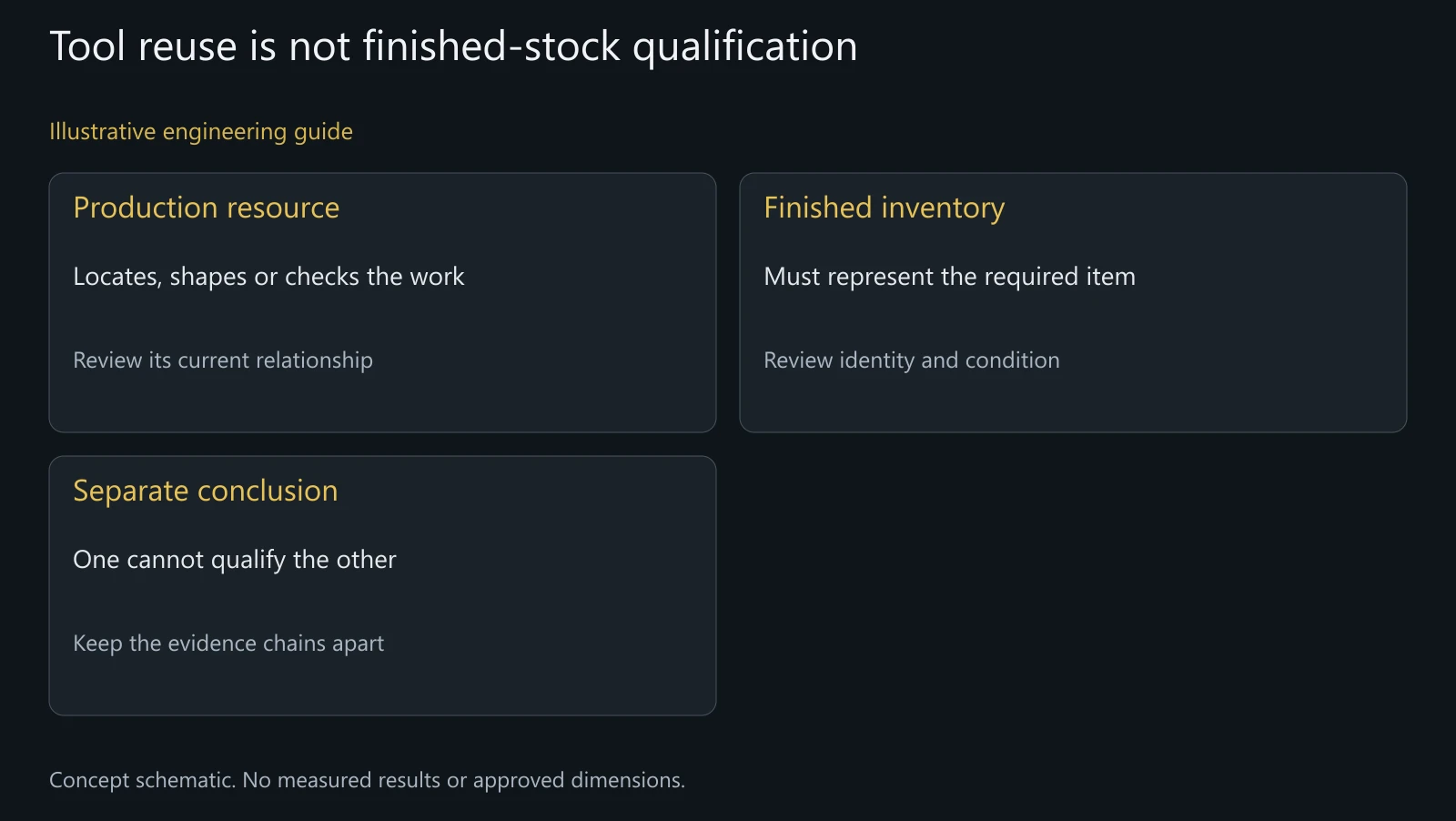 Concept resource-classification diagram without actual tool condition reports or stock approvals.