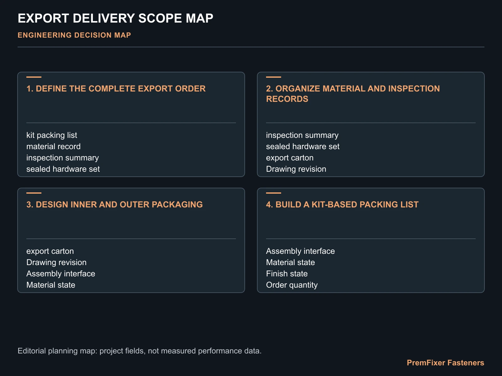 EXPORT DELIVERY SCOPE MAP for complete bicycle hardware export delivery.