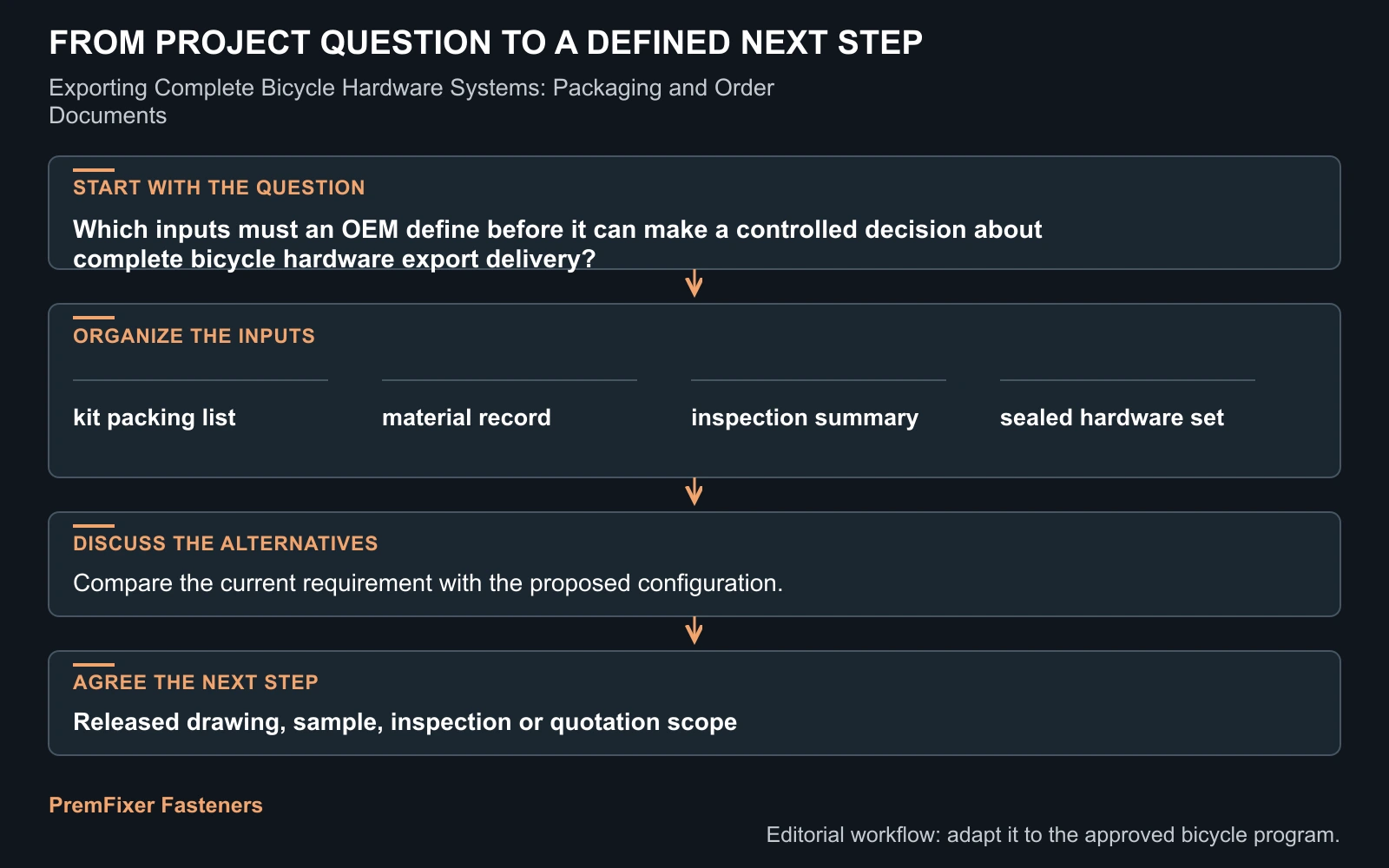 Workflow for complete bicycle hardware export delivery.