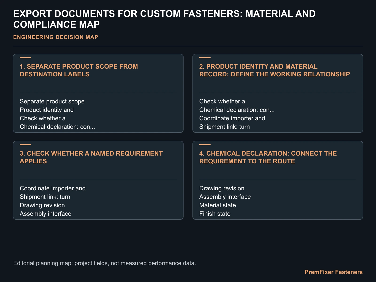 EXPORT DOCUMENTS FOR CUSTOM FASTENERS: MATERIAL AND COMPLIANCE MAP for fastener export documents.