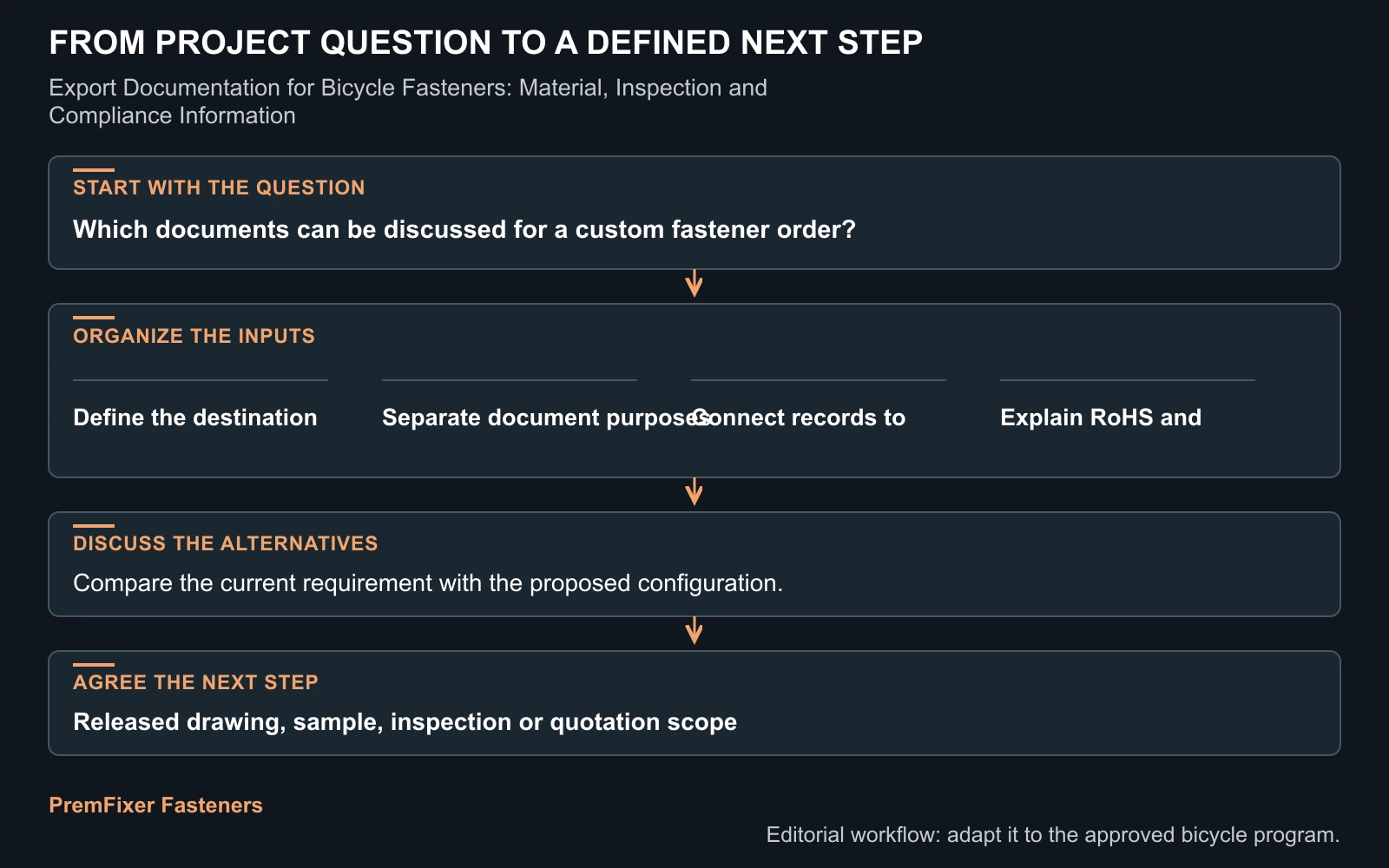 Workflow for bicycle fastener export documentation.