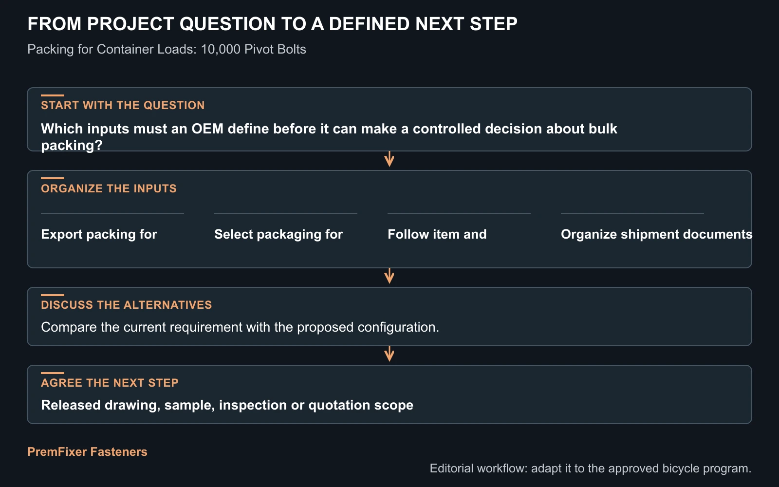 Workflow for bulk packing.