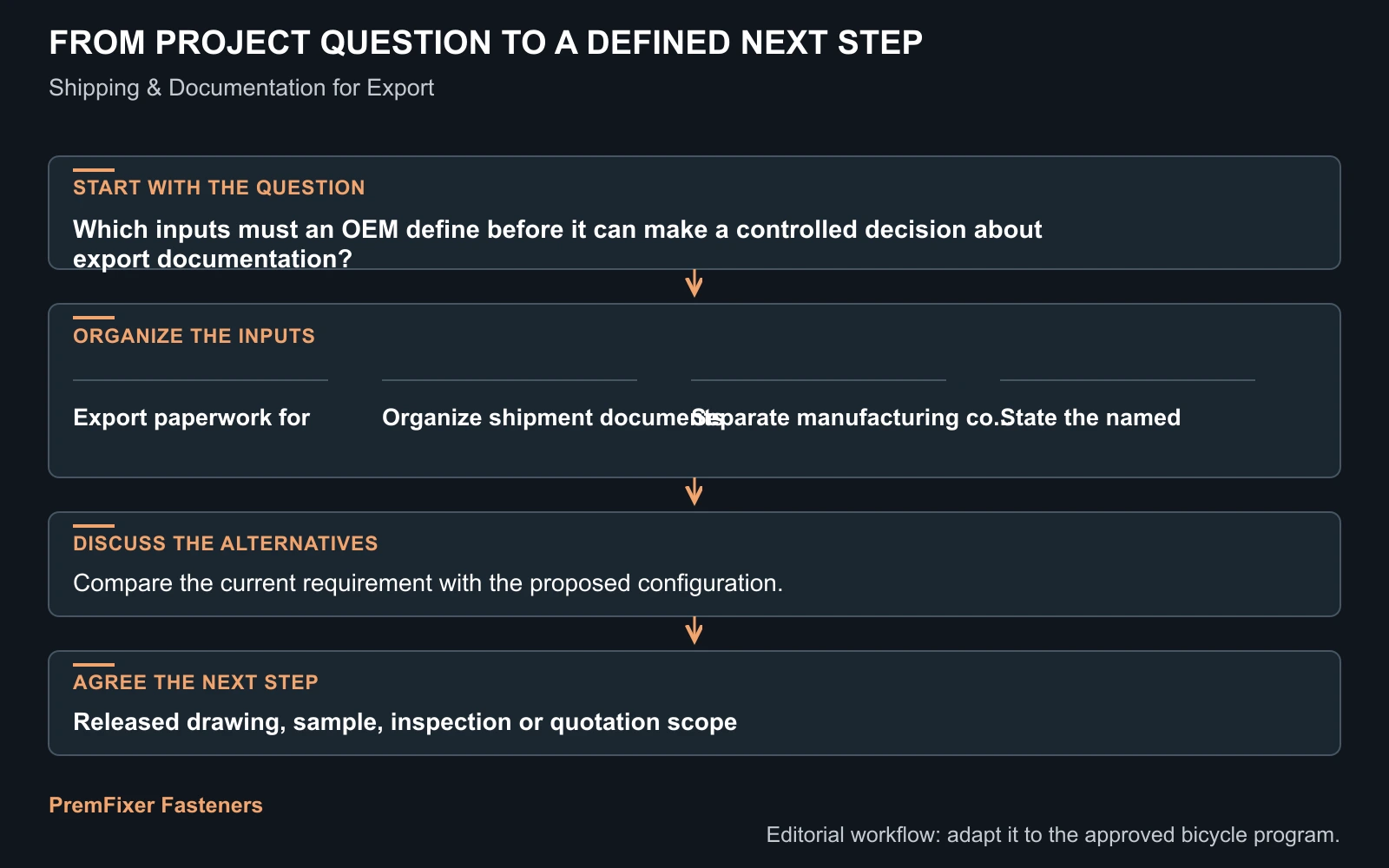 Workflow for export documentation.