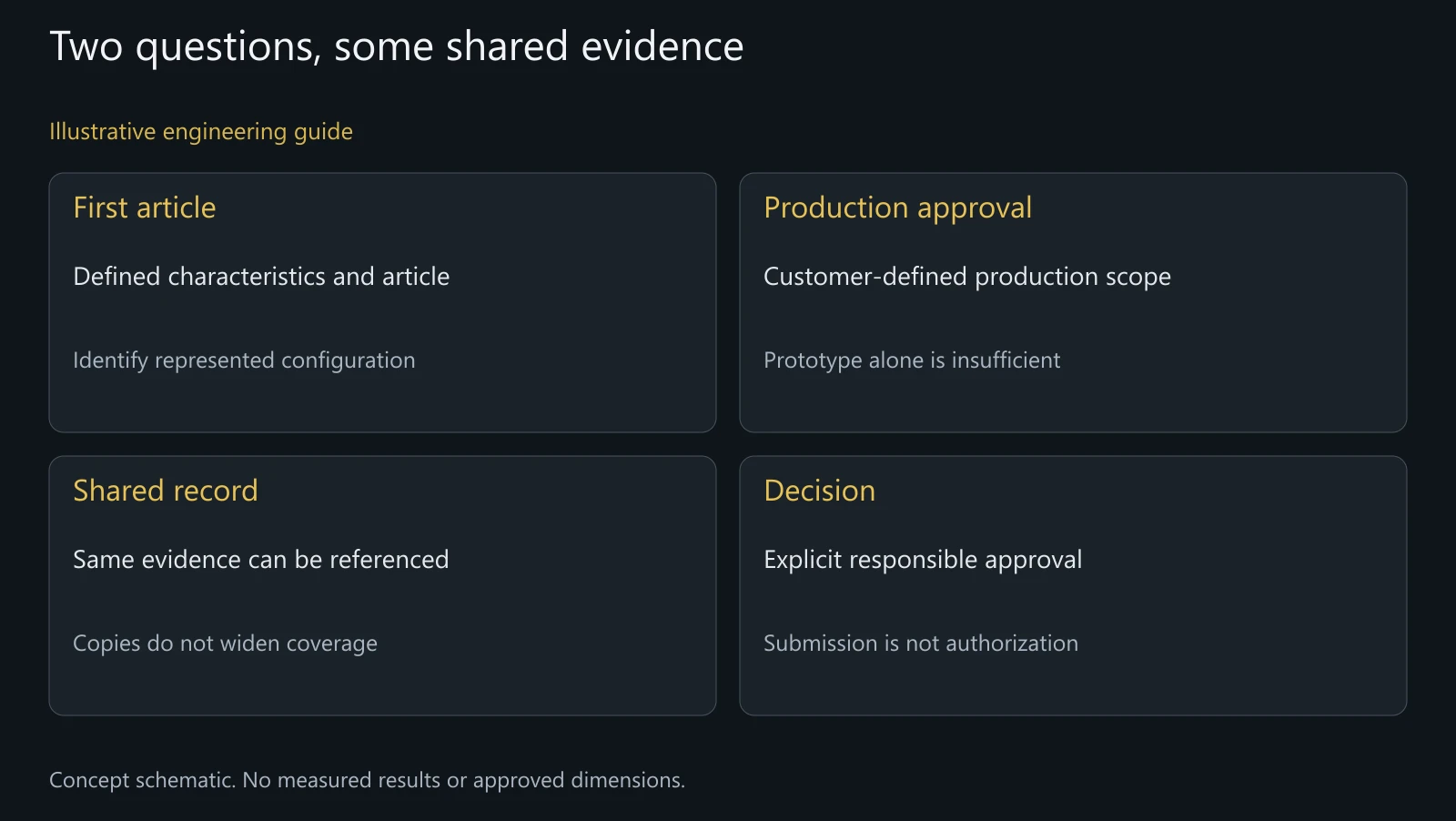 Concept FAI and production-approval comparison, not official forms or a completed submission.