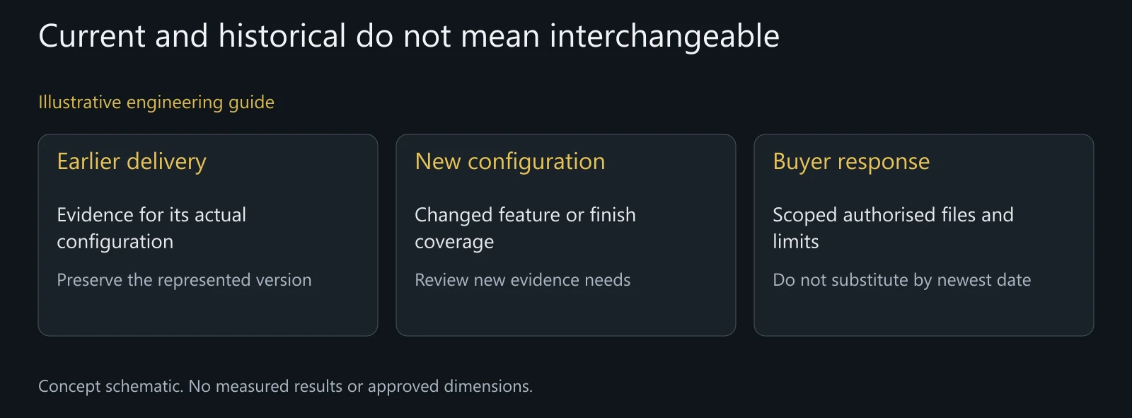 Illustrative retrieval distinction without real file revisions, customer data, validation results or retention promises.