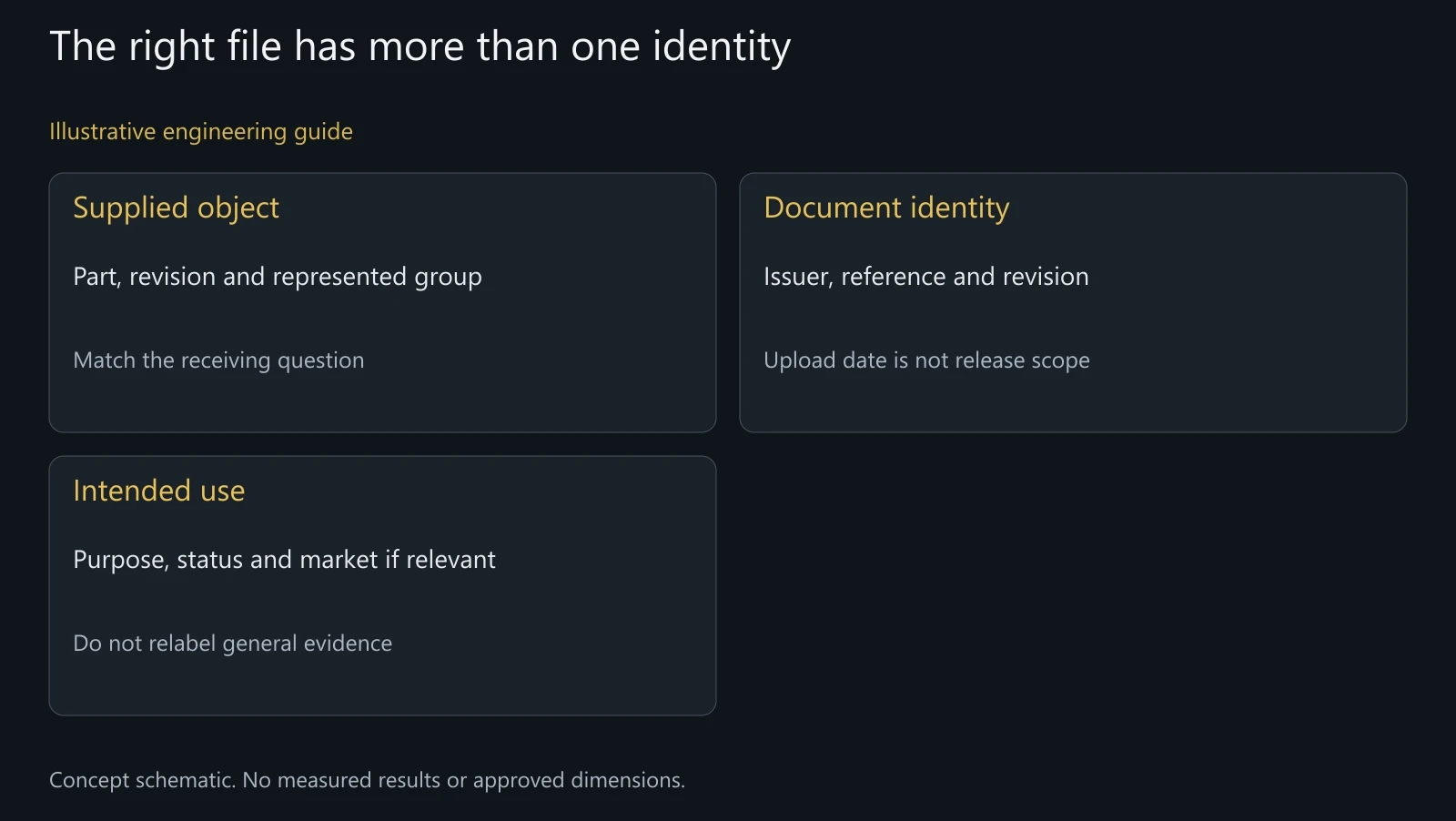 Concept file-index map, not a deployed portal, actual shipment link or prescribed certification database.