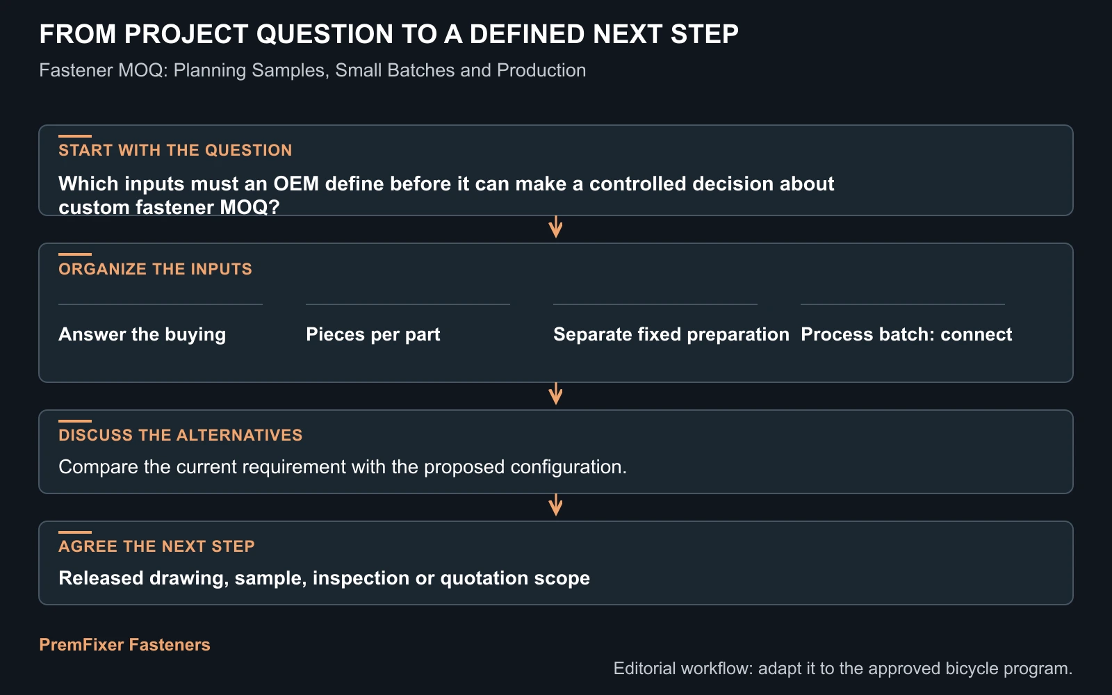 Workflow for custom fastener MOQ.