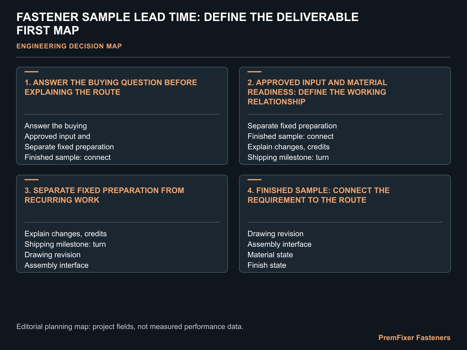FASTENER SAMPLE LEAD TIME: DEFINE THE DELIVERABLE FIRST MAP for fastener sample lead time.