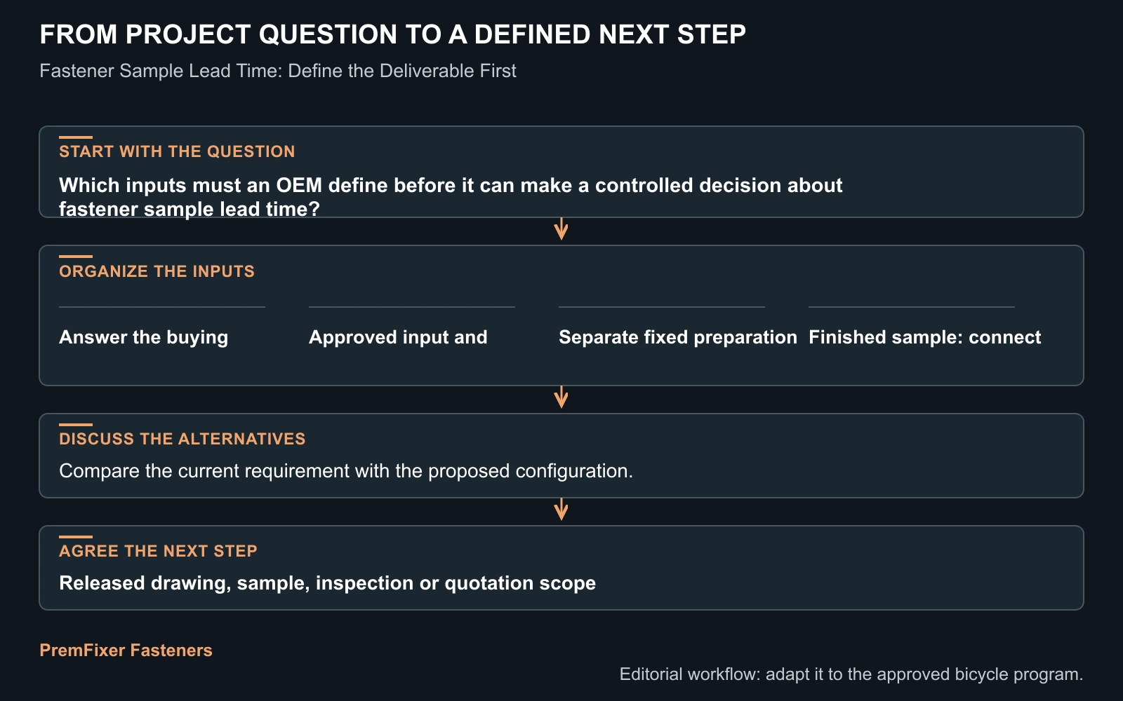 Workflow for fastener sample lead time.