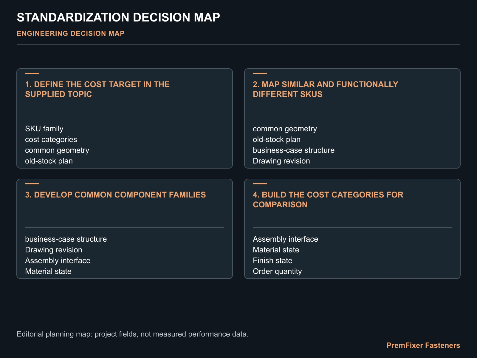 STANDARDIZATION DECISION MAP for bicycle fastener standardization cost reduction.