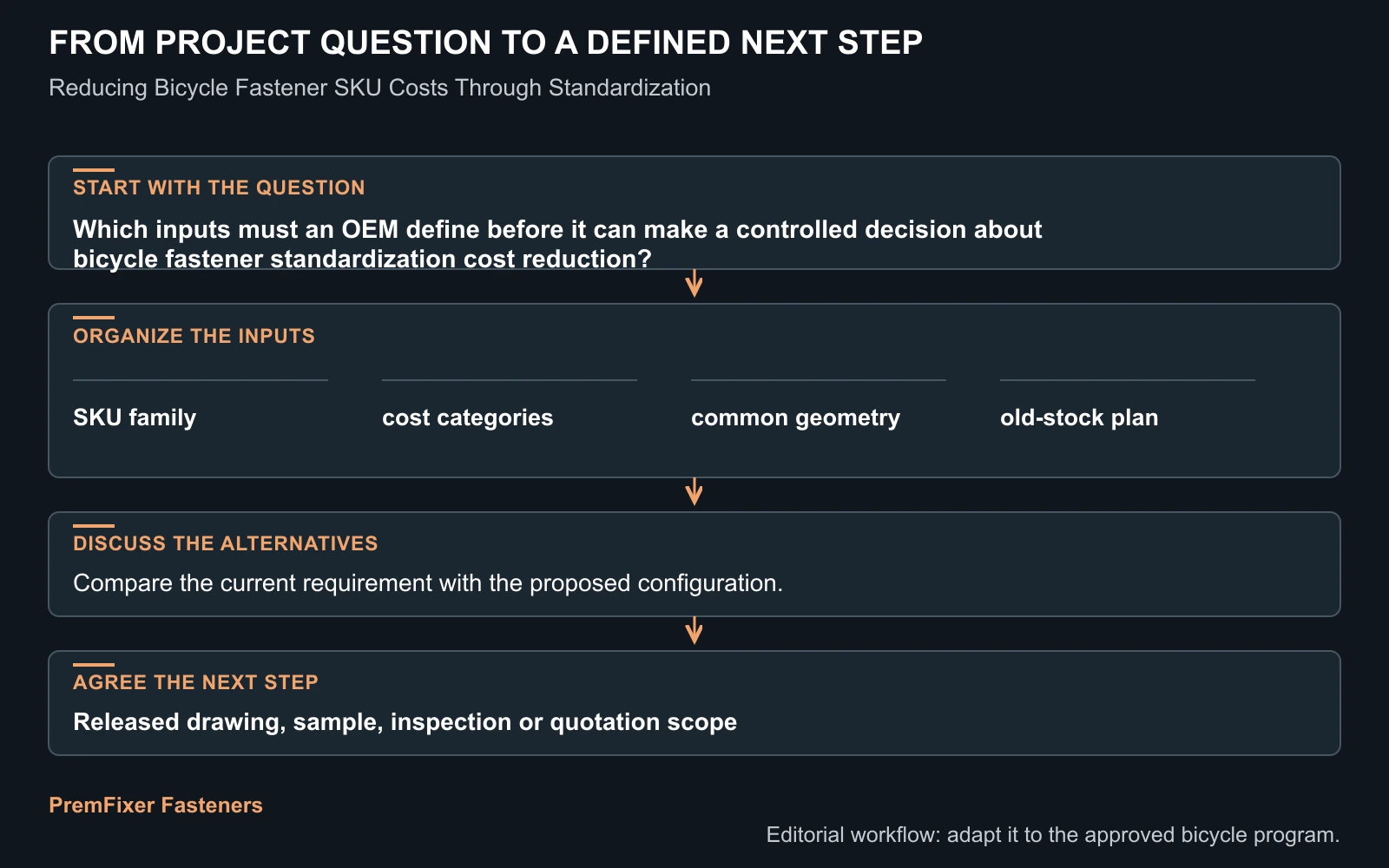 Workflow for bicycle fastener standardization cost reduction.