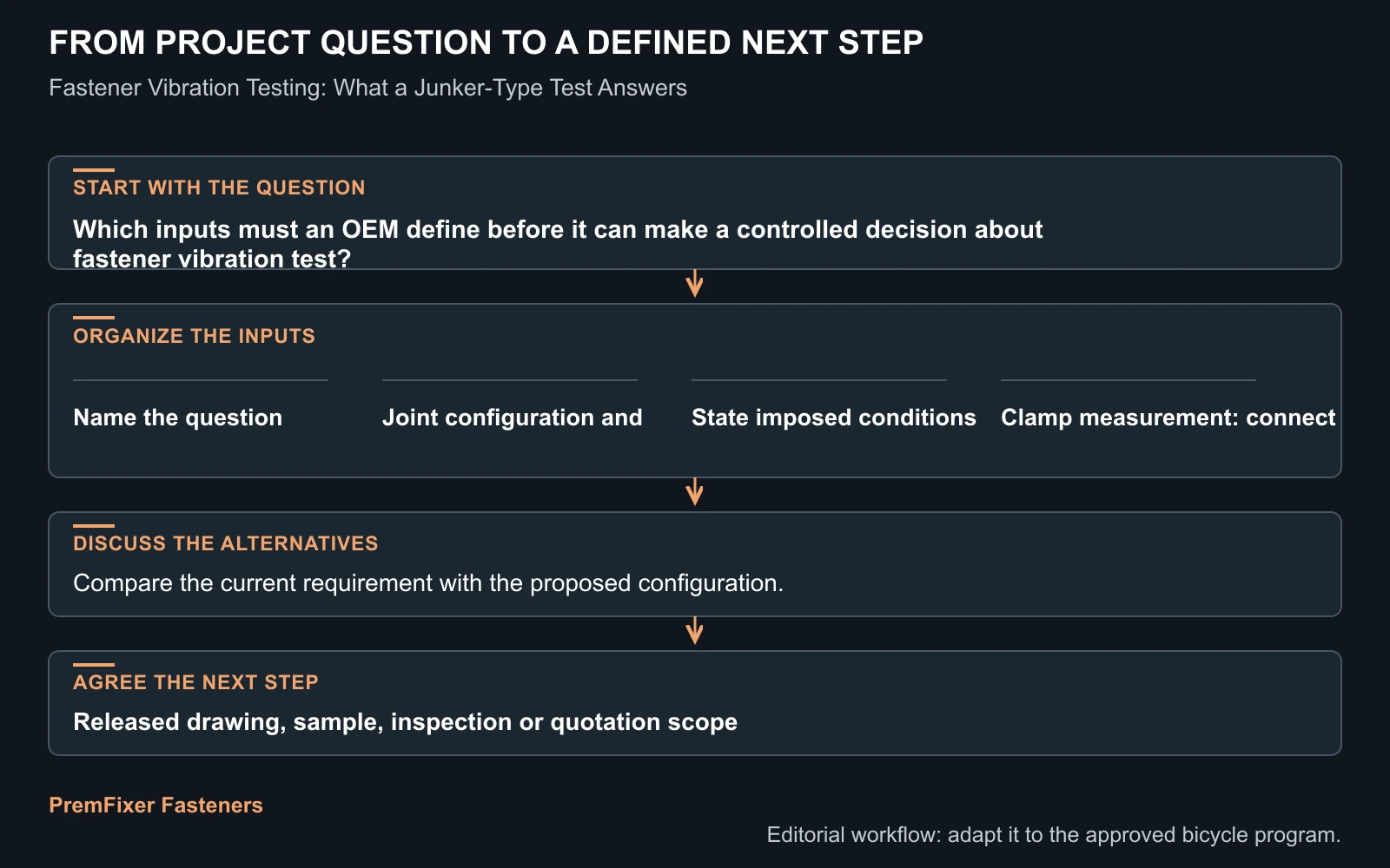 Workflow for fastener vibration test.