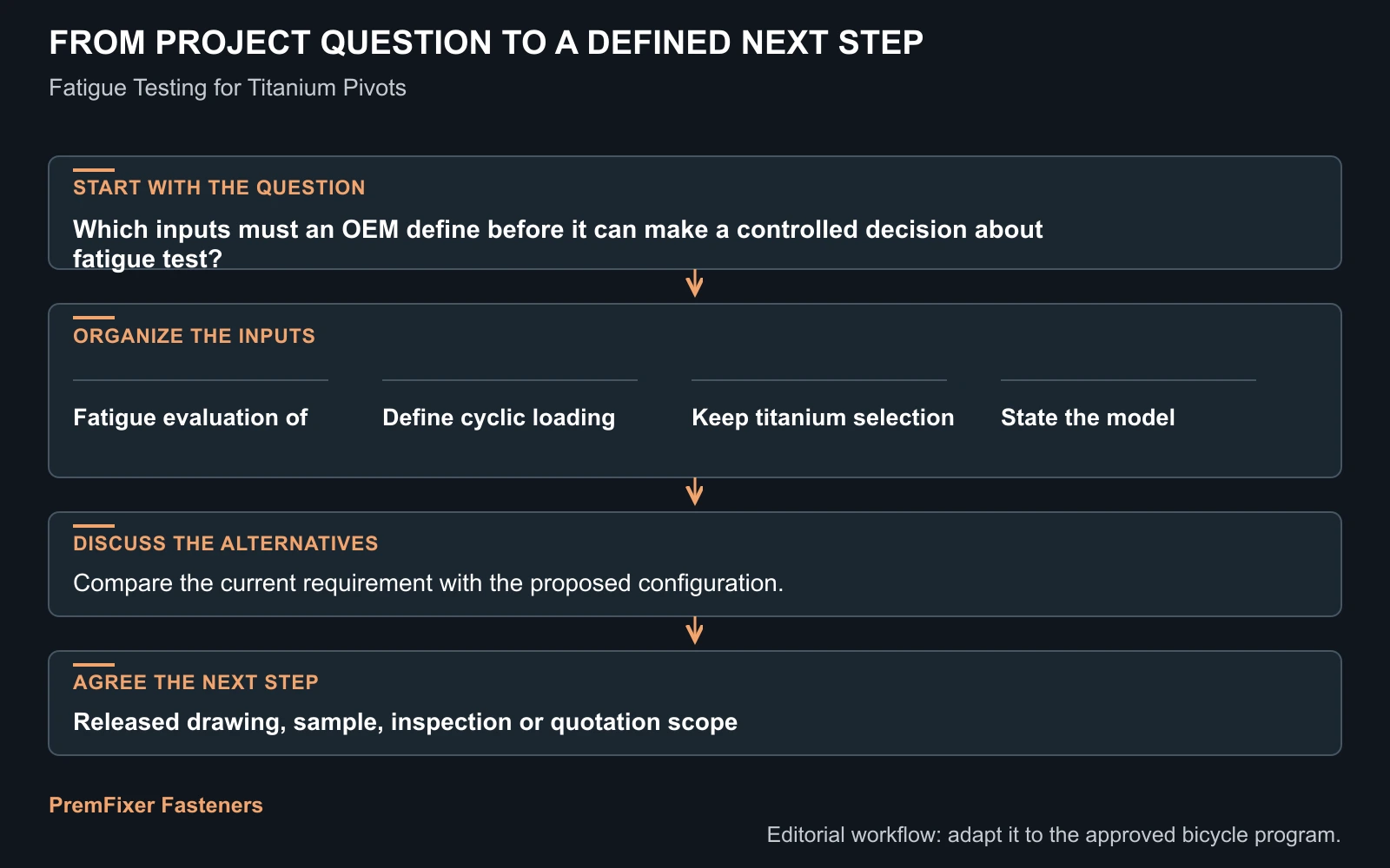 Workflow for fatigue test.