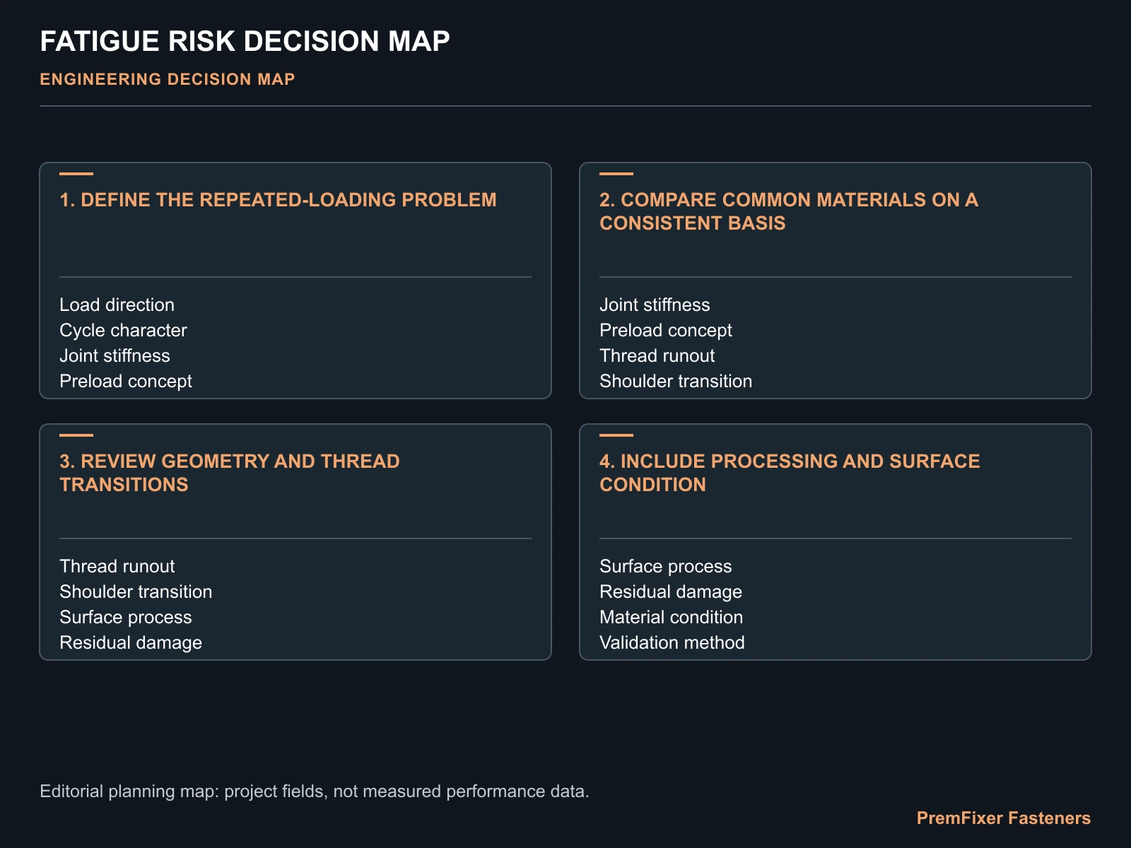 FATIGUE RISK DECISION MAP for bicycle fastener fatigue material selection.