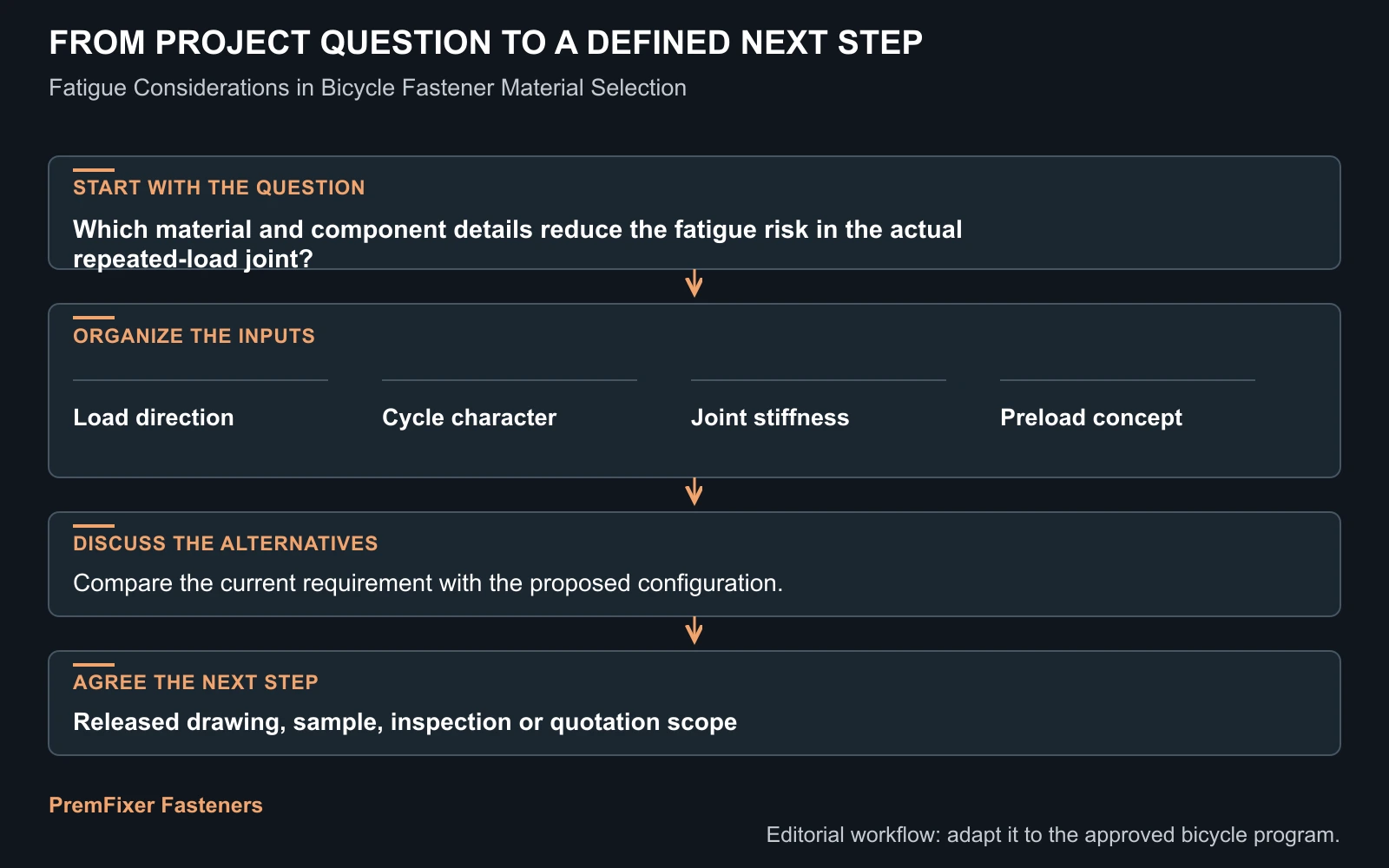 Workflow for bicycle fastener fatigue material selection.