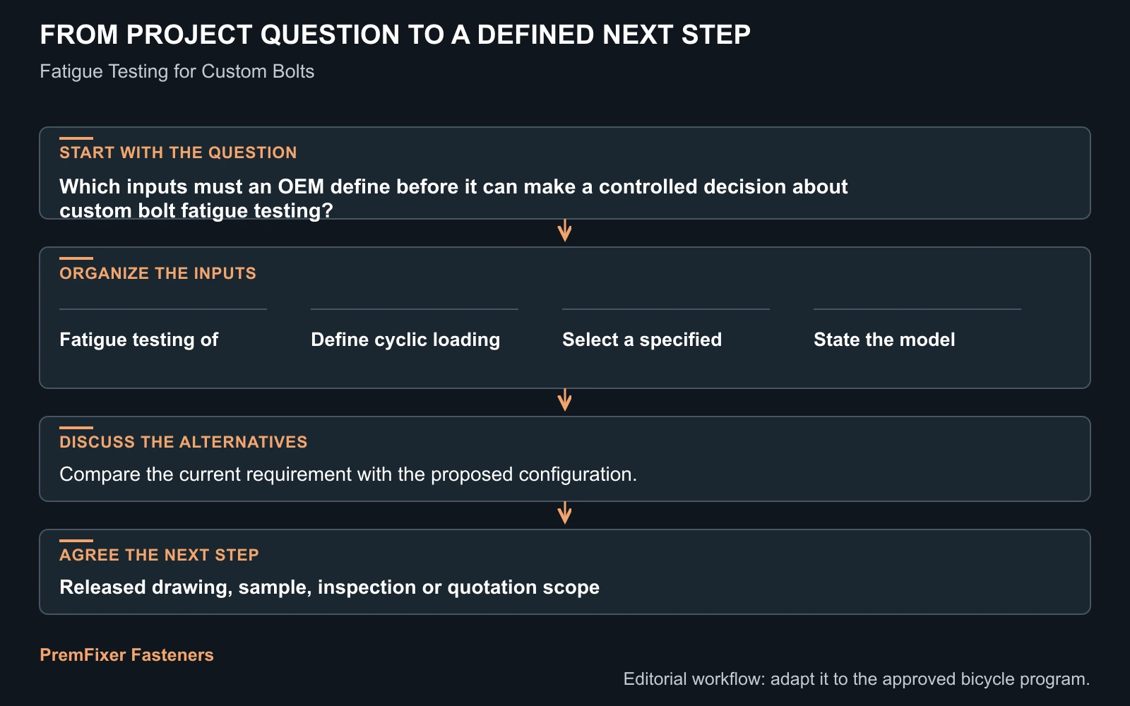 Workflow for custom bolt fatigue testing.