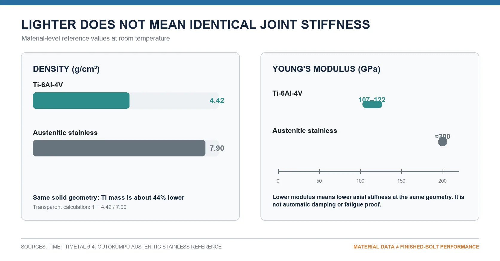 Material-level density and elastic-modulus reference