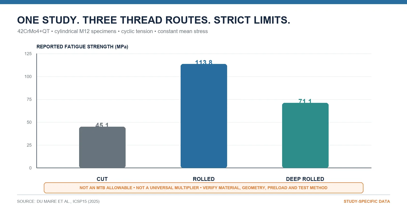 Study-specific thread fatigue comparison