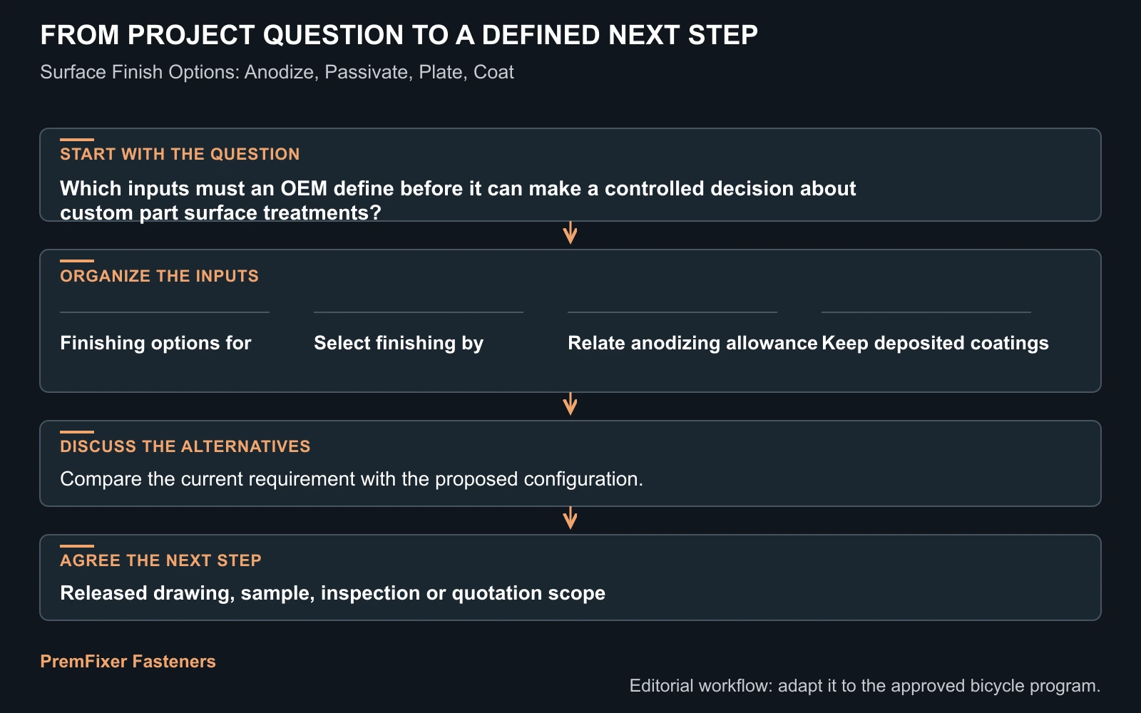 Workflow for custom part surface treatments.
