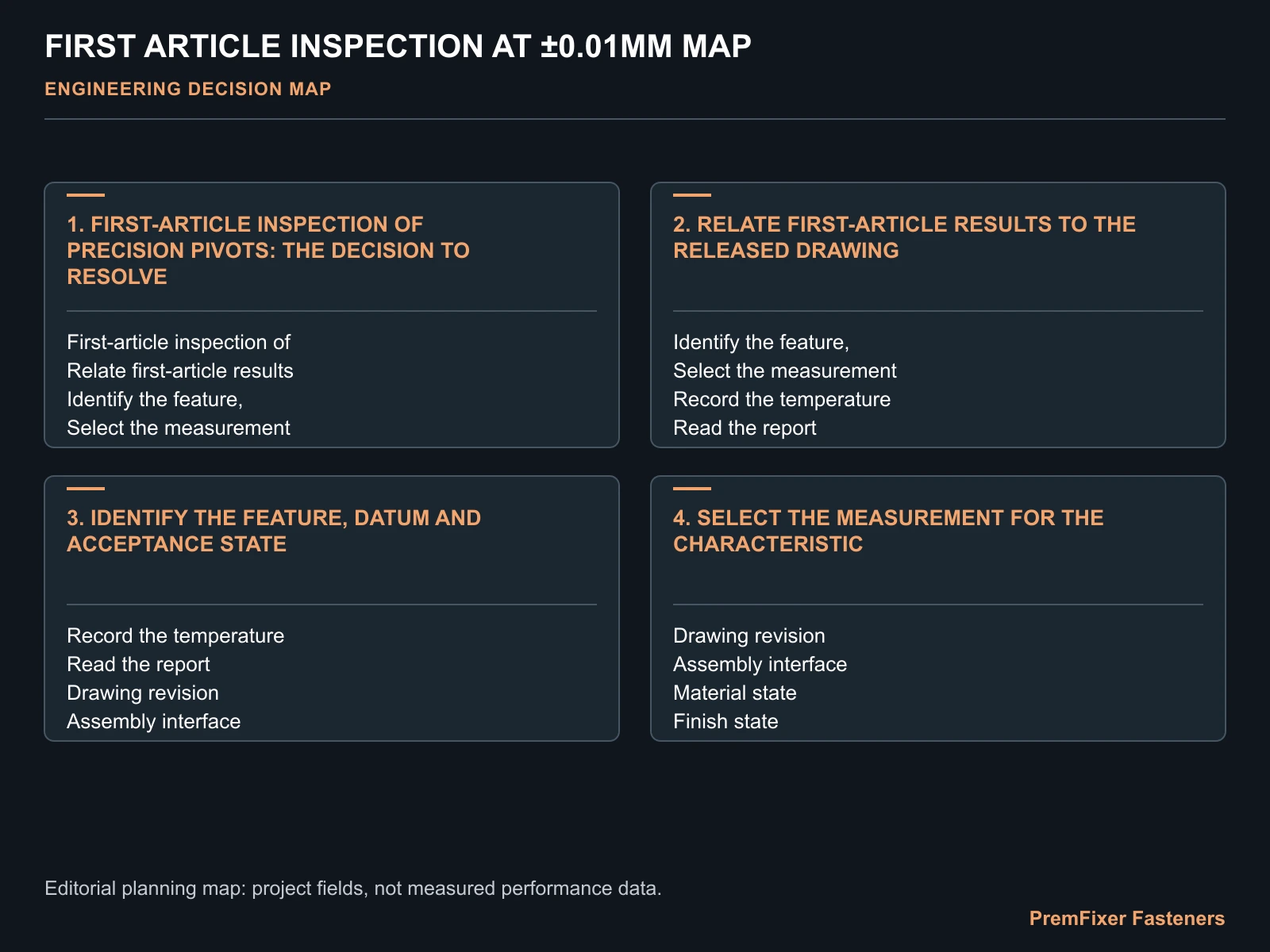 FIRST ARTICLE INSPECTION AT ±0.01MM MAP for first article inspection.