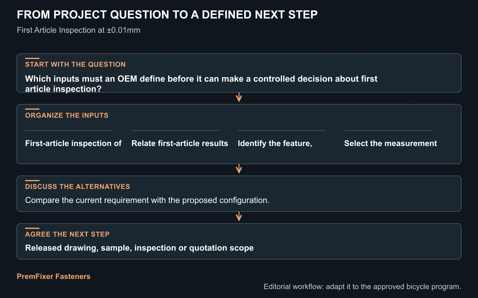 Workflow for first article inspection.