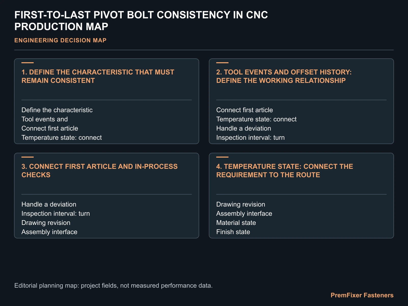 FIRST-TO-LAST PIVOT BOLT CONSISTENCY IN CNC PRODUCTION MAP for pivot bolt batch consistency.