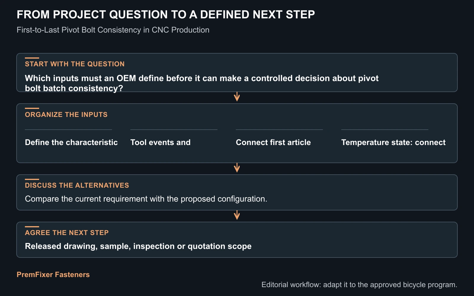 Workflow for pivot bolt batch consistency.