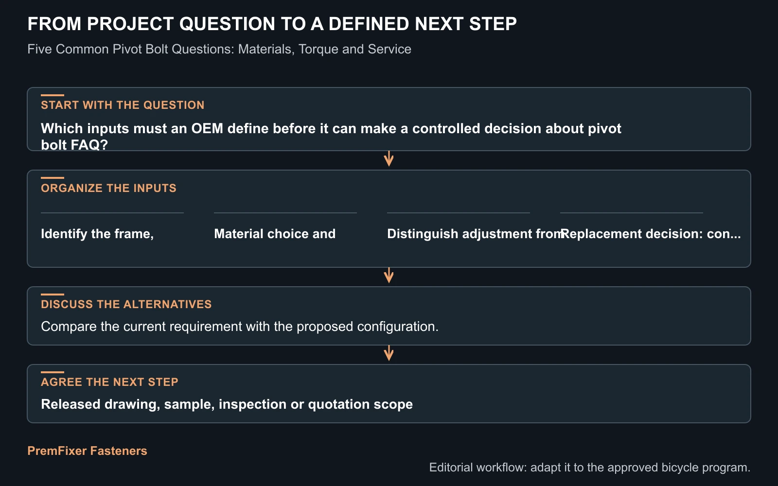 Workflow for pivot bolt FAQ.