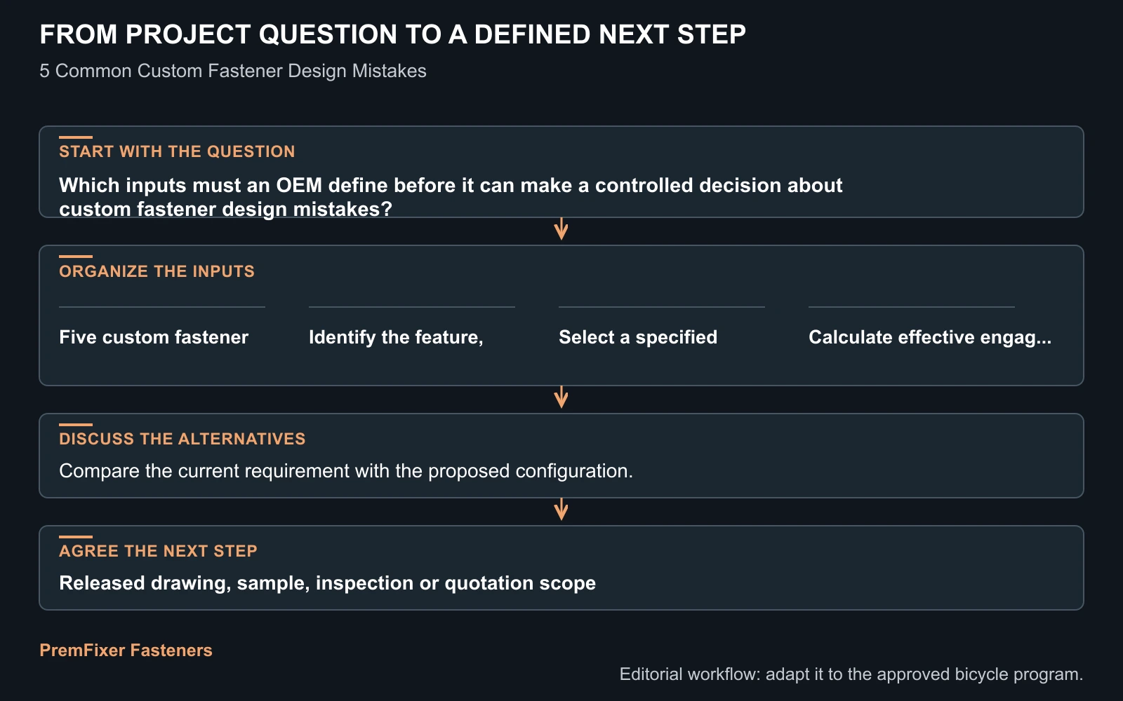 Workflow for custom fastener design mistakes.