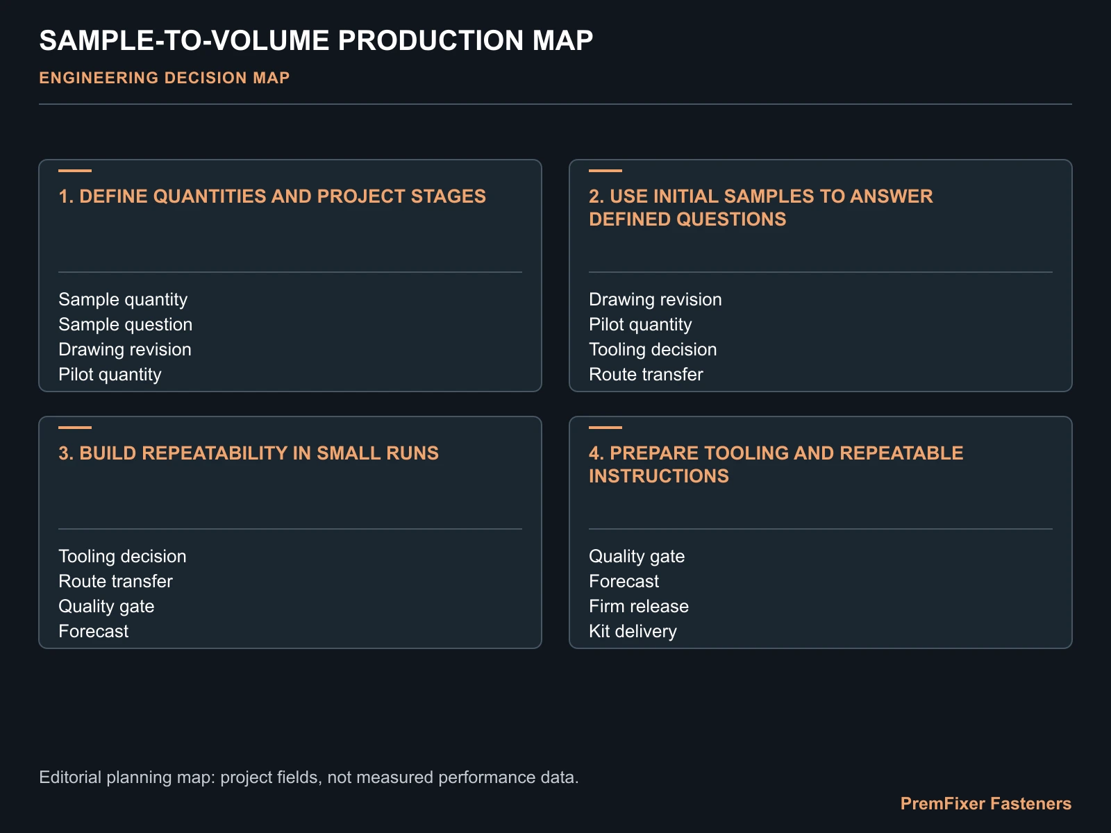 SAMPLE-TO-VOLUME PRODUCTION MAP for bicycle fastener prototype to production.