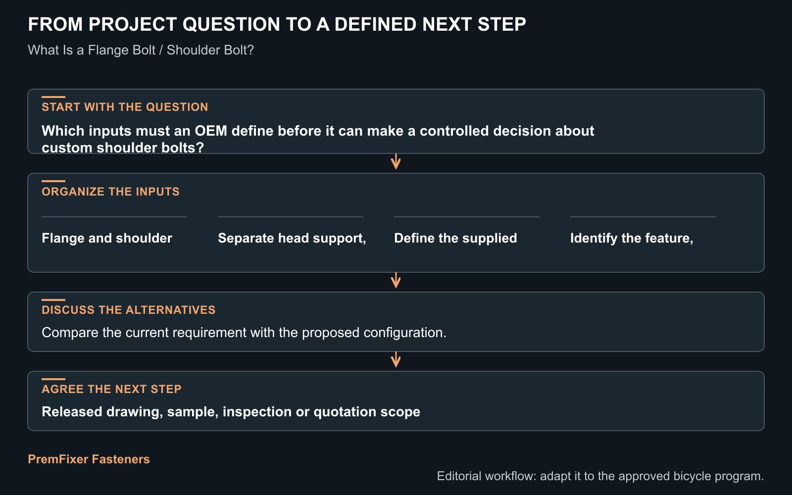 Workflow for custom shoulder bolts.
