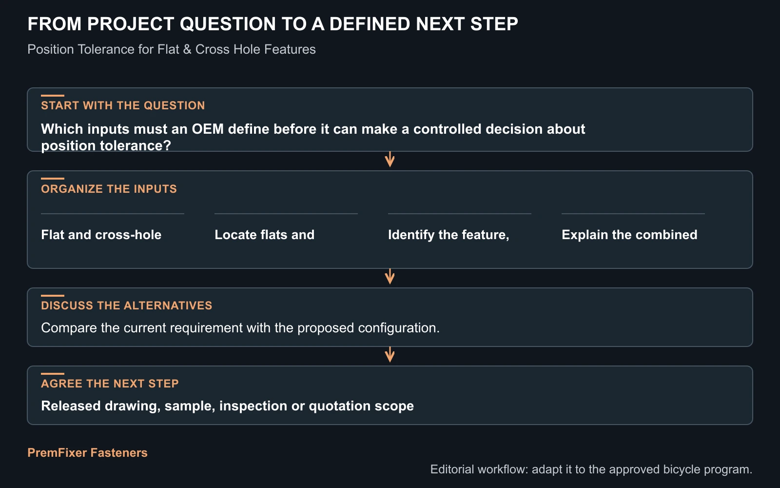 Workflow for position tolerance.