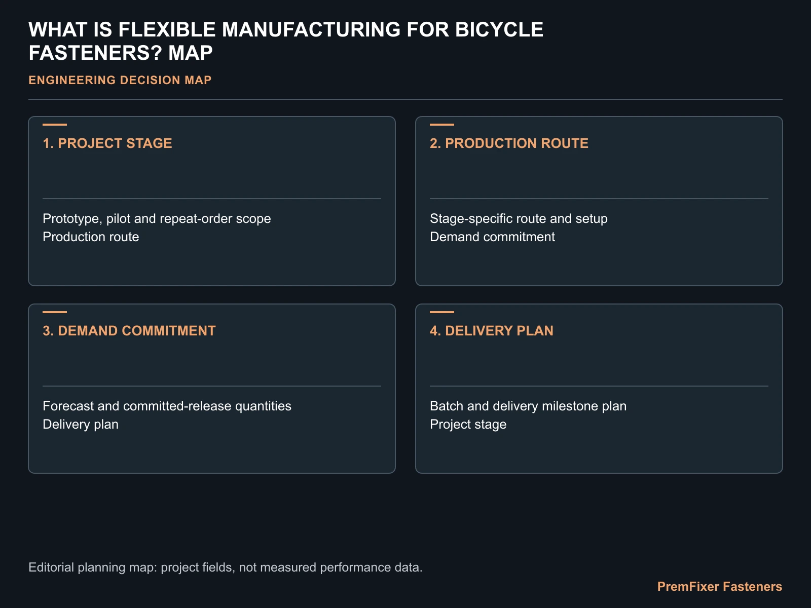 WHAT IS FLEXIBLE MANUFACTURING FOR BICYCLE FASTENERS? MAP for flexible bicycle fastener manufacturing.