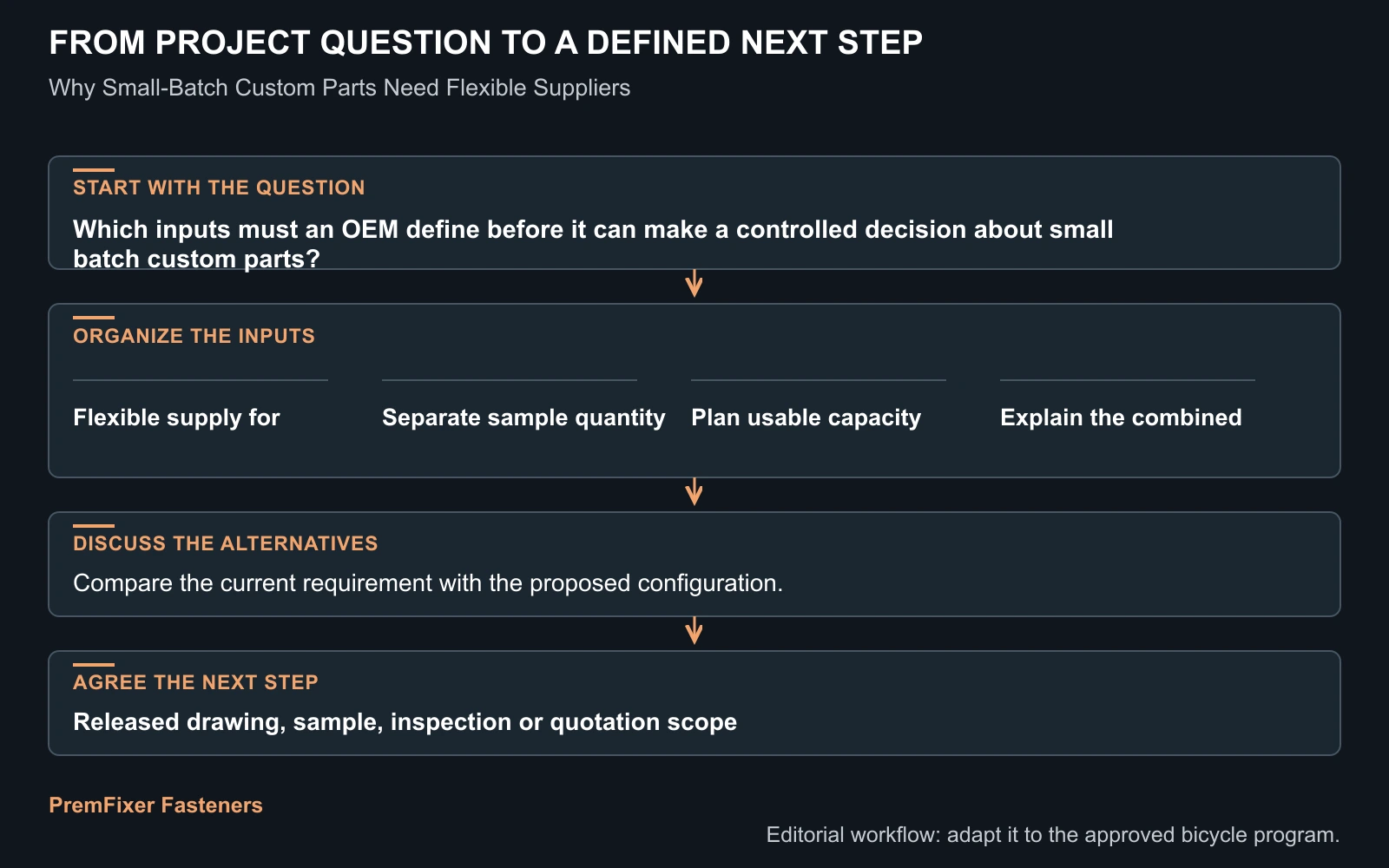 Workflow for small batch custom parts.