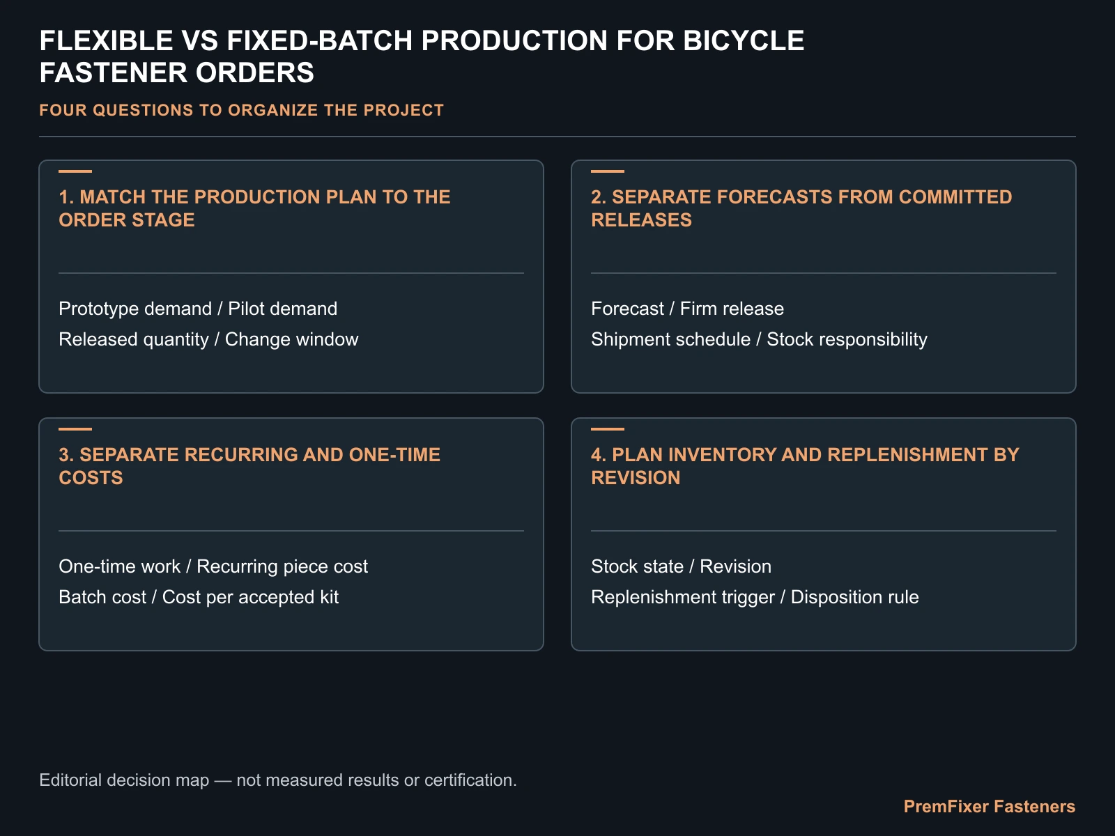 Match the production plan to the order stage decision map for Flexible vs Fixed-Batch Production for Bicycle Fastener Orders.