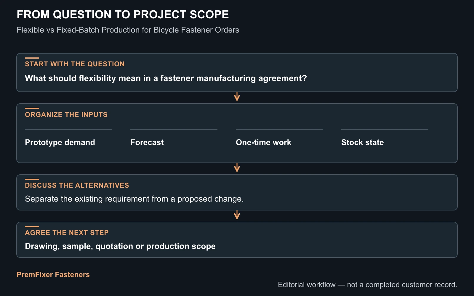 Plan inventory and replenishment by revision workflow for Flexible vs Fixed-Batch Production for Bicycle Fastener Orders.