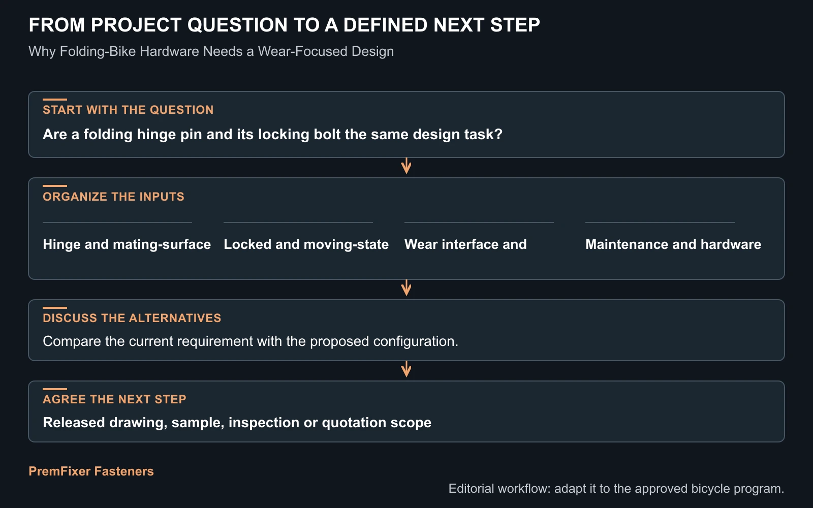 Workflow for folding bicycle fastener wear design.