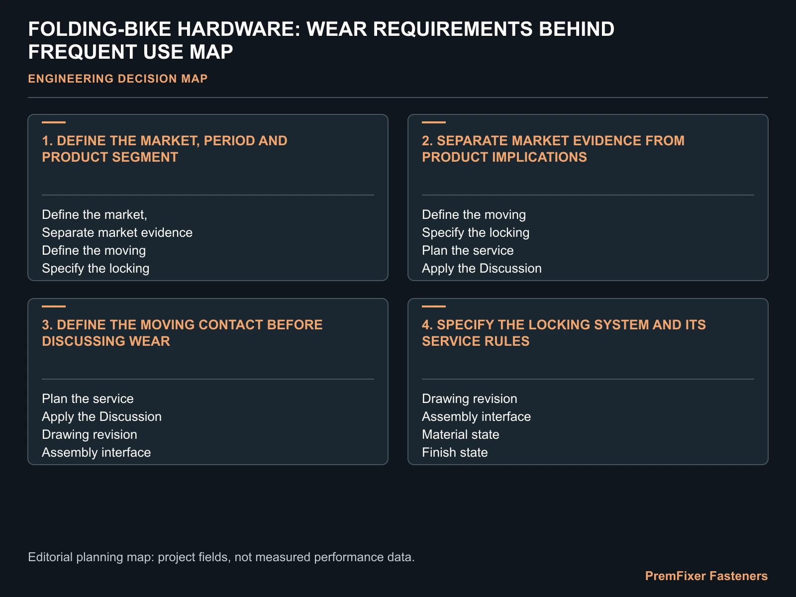 FOLDING-BIKE HARDWARE: WEAR REQUIREMENTS BEHIND FREQUENT USE MAP for folding bicycle fastener wear requirements.