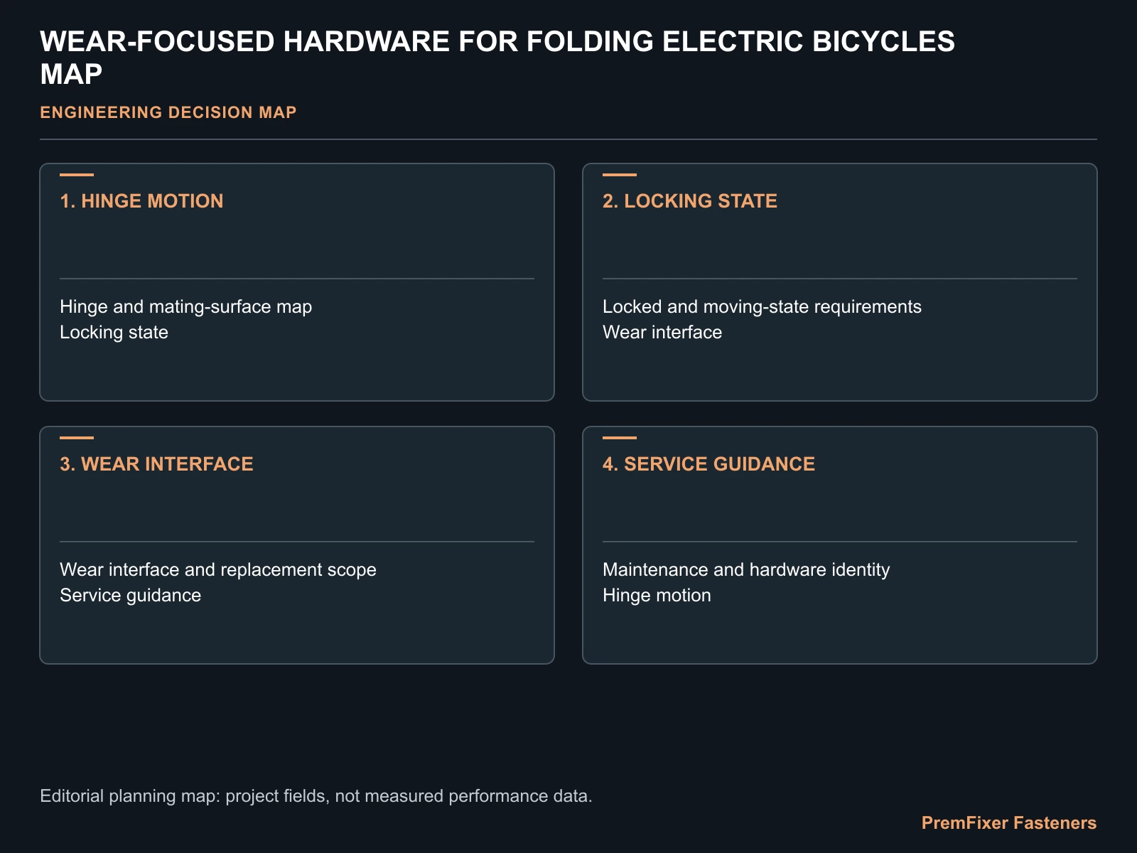 WEAR-FOCUSED HARDWARE FOR FOLDING ELECTRIC BICYCLES MAP for folding ebike wear resistant hardware.