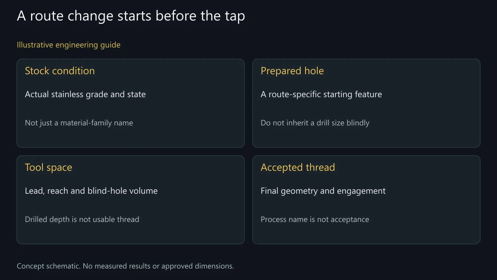 Concept internal-thread route map. No tool size, section measurement or approved tapping recipe is shown.