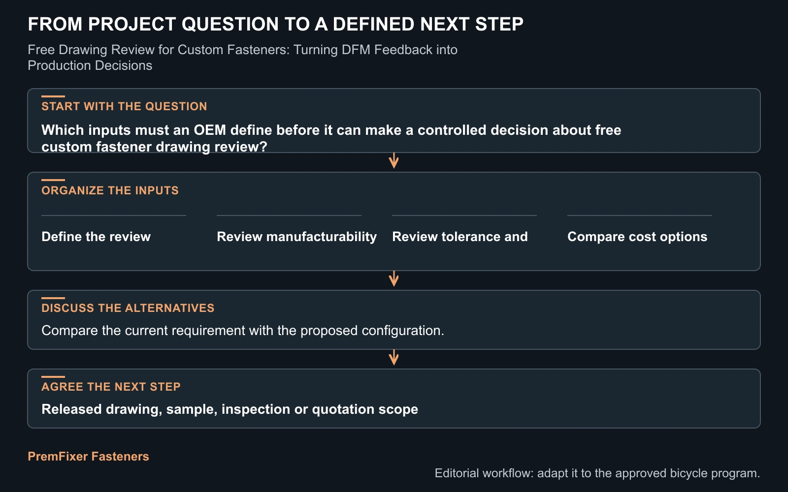 Workflow for free custom fastener drawing review.