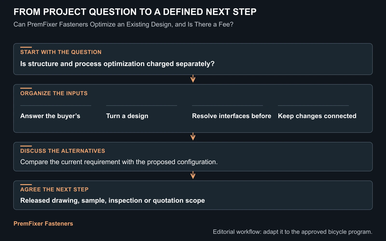 Workflow for free fastener structure optimization.